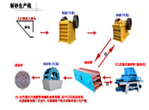 制砂生產線，機制砂生產線