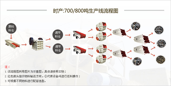 700-800噸石灰石生產線配置