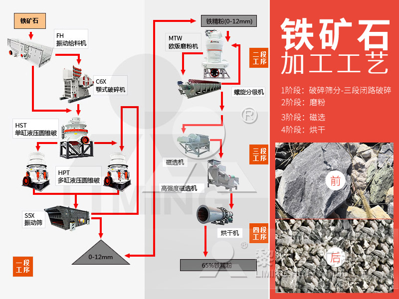 鐵礦石破碎磨粉生產線